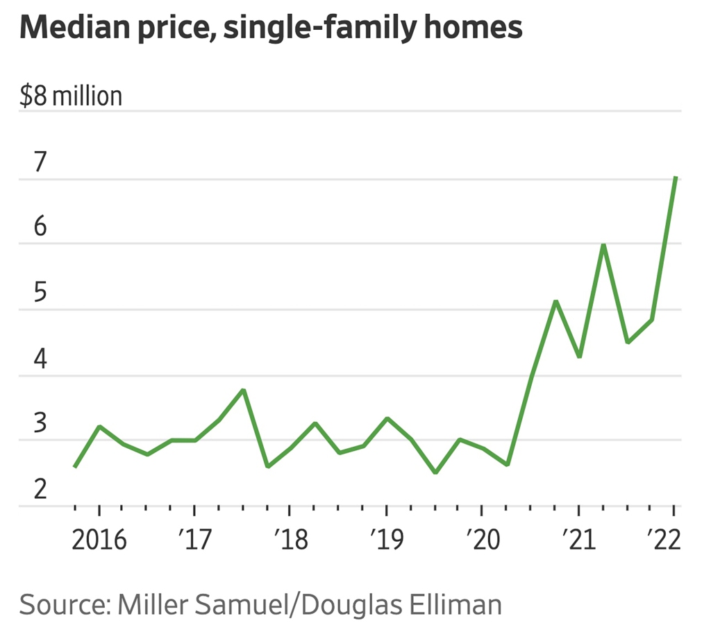 Media house prices of single-family homes in Malibu over the years. 