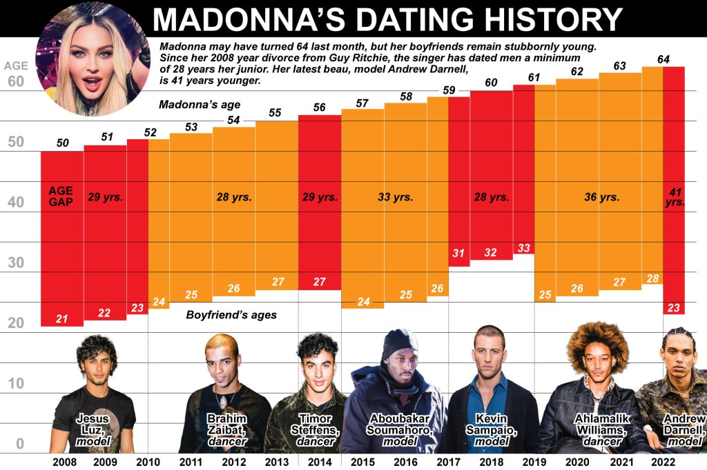 Since 2008, Madonna has only dated men who are at least 28 years younger 1