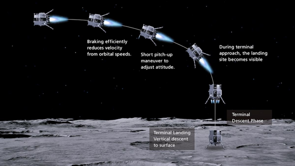 Today, Japan's Hakuto-R lander will deploy Rashid, an Emirati rover, on the Moon 2023 3