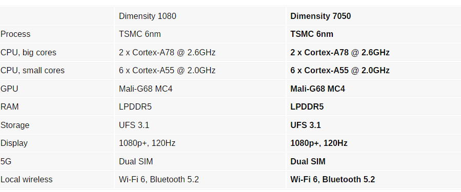 MediaTek unveils Dimensity 7050 chipset for Lava Agni 2 5G. 2023 3